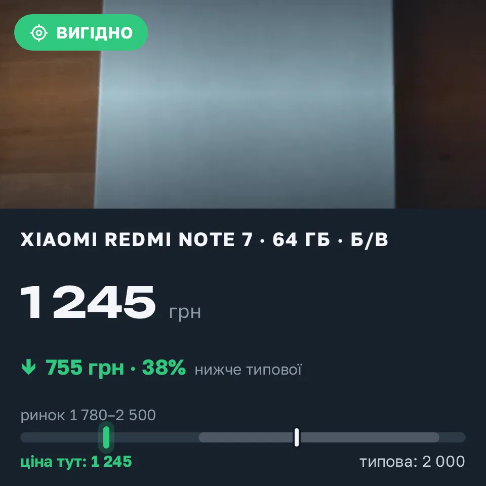 Знахідка Trofey: Redmi Note 7 64 ГБ б/у за 1 245 грн — на 755 грн (−38%) нижче ринку. Горішні Плавні, 07.09 15:25.