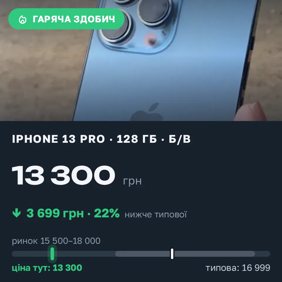 Знахідка Trofey: iPhone 13 Pro 128 ГБ б/у за 13 300 грн — на 3 699 грн (−22%) нижче ринку. Завадів, 07.09 15:33.