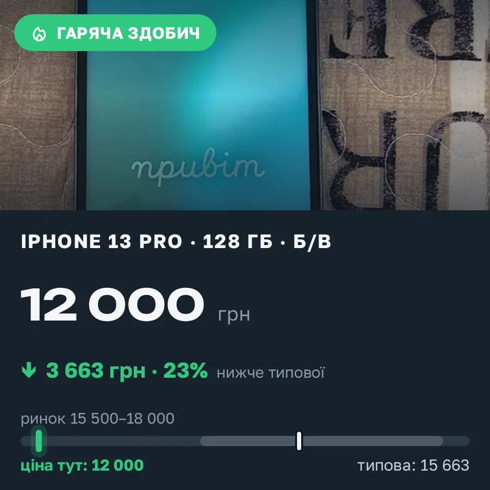 Знахідка Trofey: iPhone 13 Pro 128 ГБ б/у за 12 000 грн — на 4 999 грн (−23%) нижче ринку. Суми, 07.09 15:33.