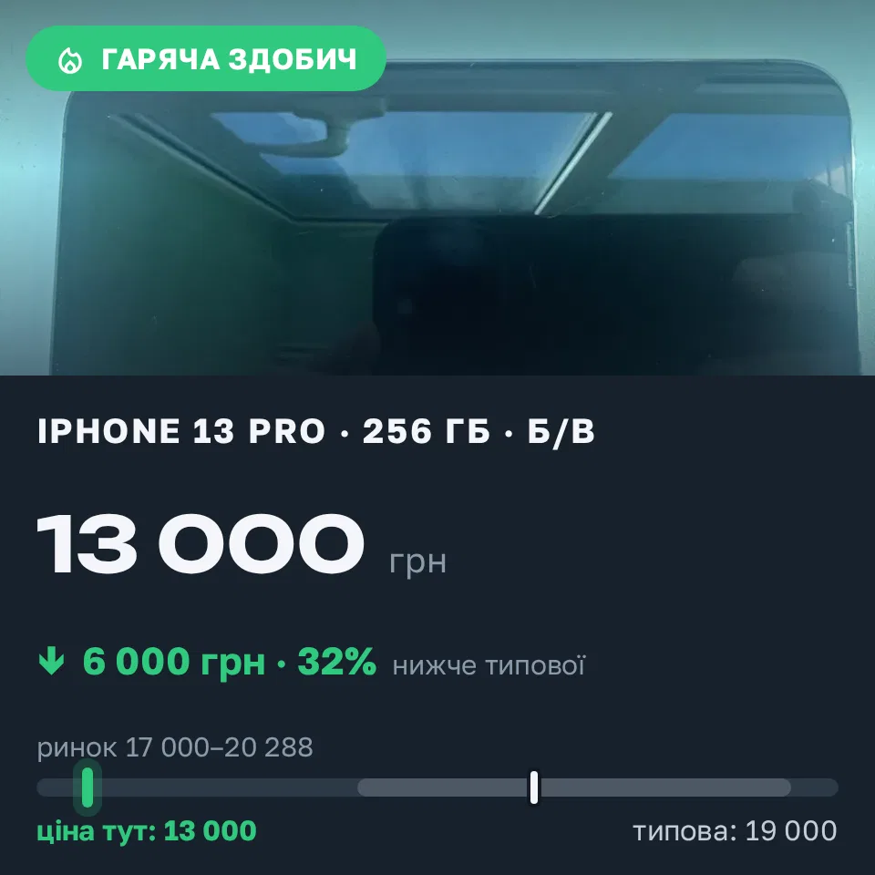 Знахідка Trofey: iPhone 13 Pro 256 ГБ б/у за 13 000 грн — на 6 000 грн (−32%) нижче ринку. Київ, 07.09 15:33.