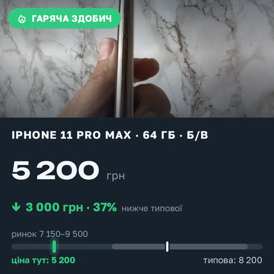 Знахідка Trofey: iPhone 11 Pro Max 64 ГБ б/у за 5 200 грн — на 3 000 грн (−37%) нижче ринку. Одеса, 07.09 15:37.