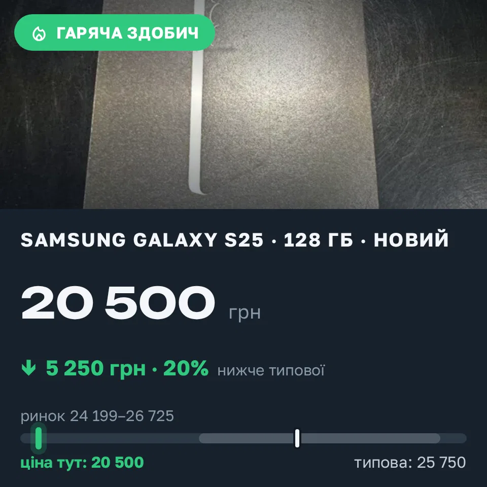 Знахідка Trofey: Galaxy S25 128 ГБ нові за 20 500 грн — на 5 250 грн (−20%) нижче ринку. Львів, 07.09 15:37.