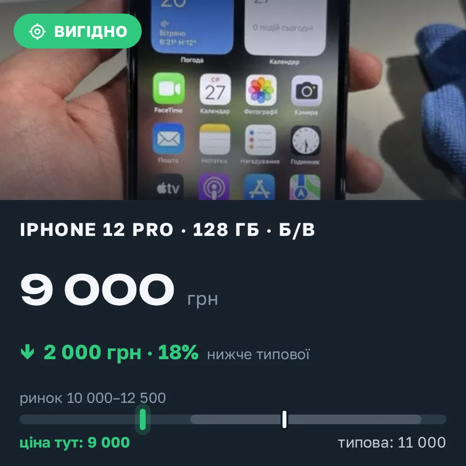 Знахідка Trofey: iPhone 12 Pro 128 ГБ б/у за 9 000 грн — на 2 000 грн (−18%) нижче ринку. Київ, 07.09 15:37.