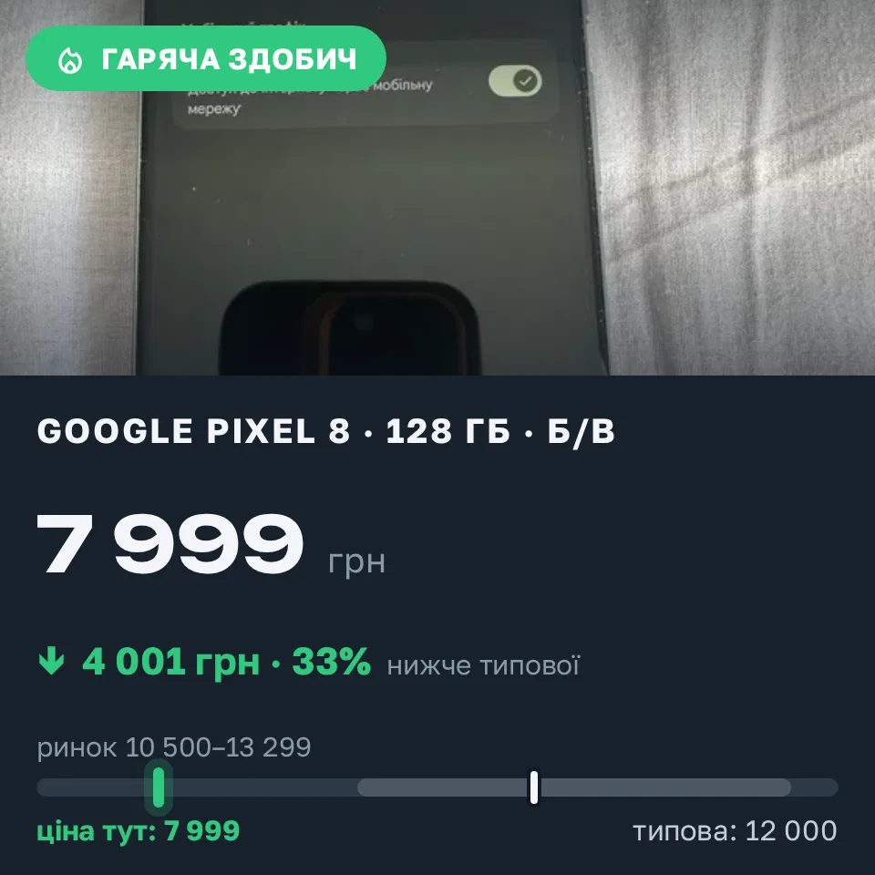 Знахідка Trofey: Pixel 8 128 ГБ б/у за 7 999 грн — на 4 001 грн (−33%) нижче ринку. Харків, 07.09 15:43.
