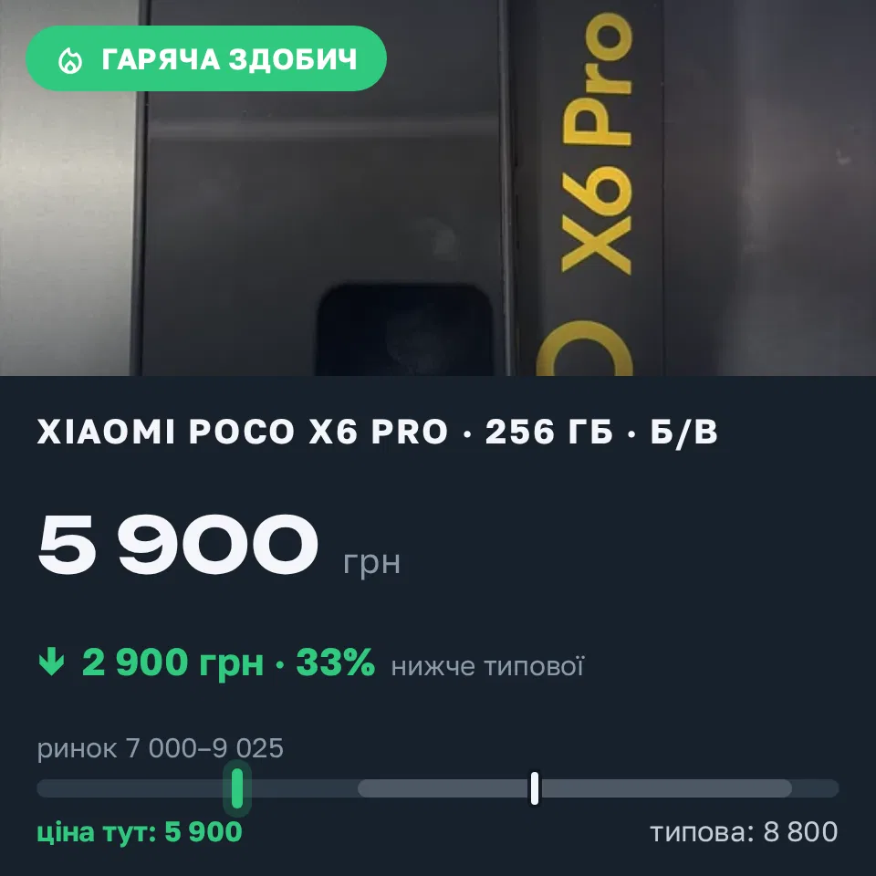 Знахідка Trofey: Poco X6 Pro 256 ГБ б/у за 5 900 грн — на 2 900 грн (−33%) нижче ринку. Надвірна, 07.09 15:43.