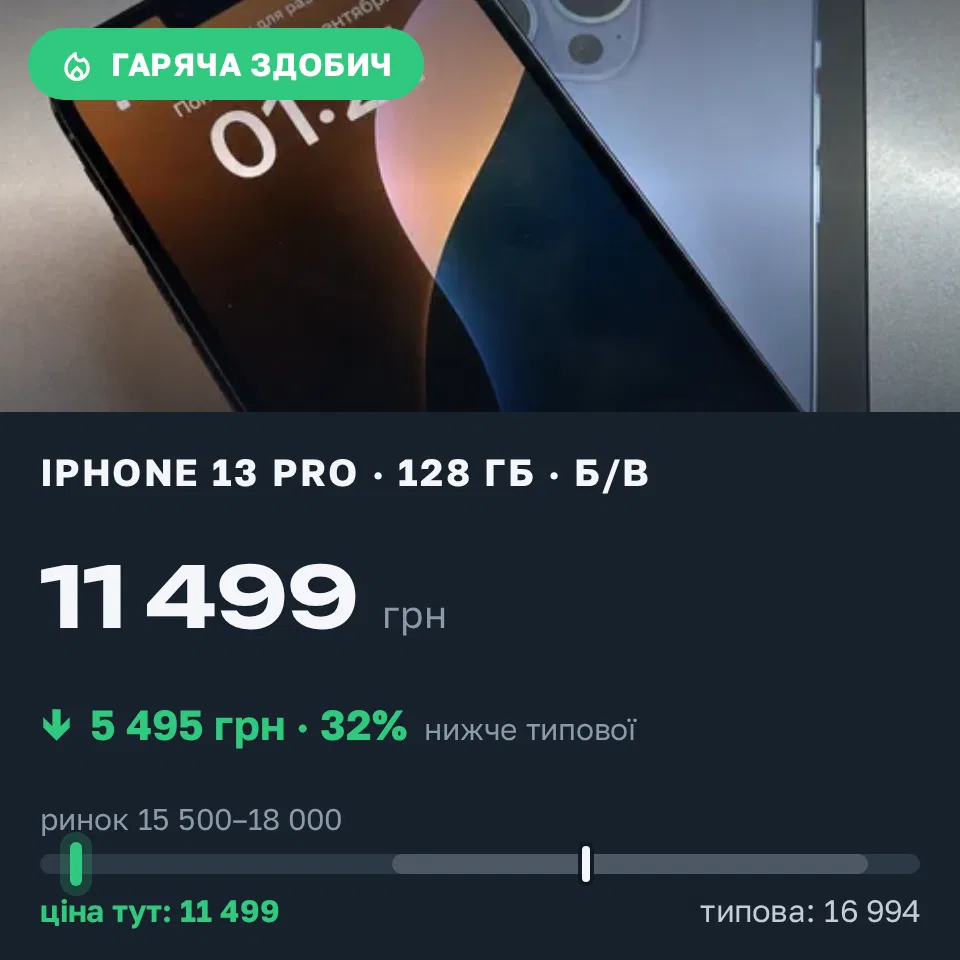 Знахідка Trofey: iPhone 13 Pro 128 ГБ б/у за 11 499 грн — на 5 495 грн (−32%) нижче ринку. Пилипи, 07.09 15:49.