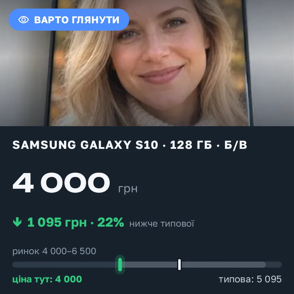 Знахідка Trofey: Galaxy S10 128 ГБ б/у за 4 000 грн — на 1 400 грн (−22%) нижче ринку. Кам’янське, 07.09 15:55.