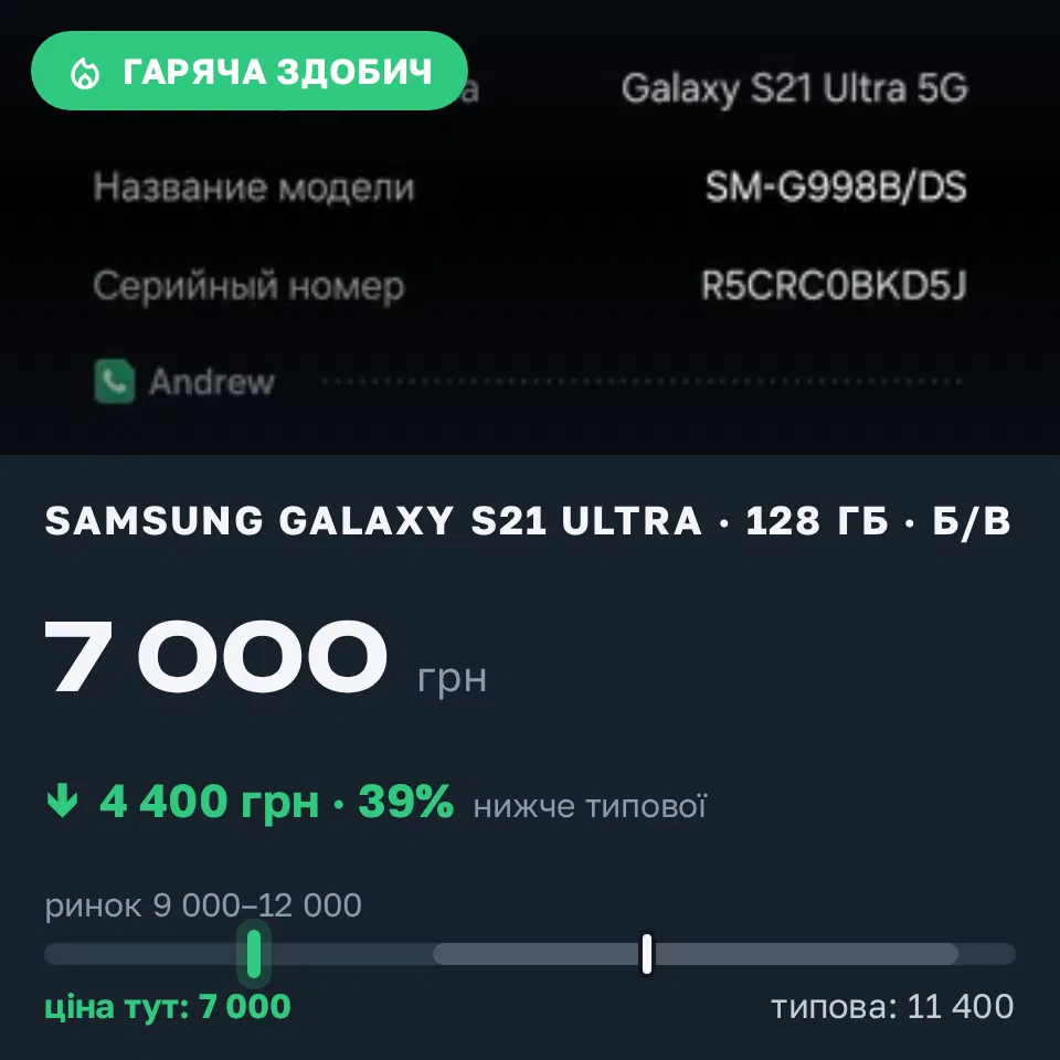 Знахідка Trofey: Galaxy S21 Ultra 128 ГБ б/у за 7 000 грн — на 4 400 грн (−39%) нижче ринку. Кропивницький, 07.09 15:57.