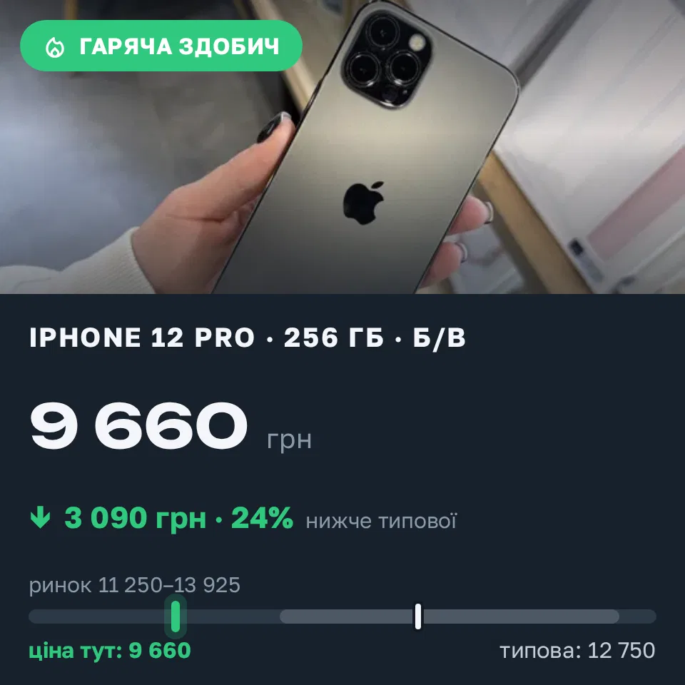Знахідка Trofey: iPhone 12 Pro 128 ГБ б/у за 9 660 грн — на 3 090 грн (−24%) нижче ринку. Львів, 07.09 15:59.