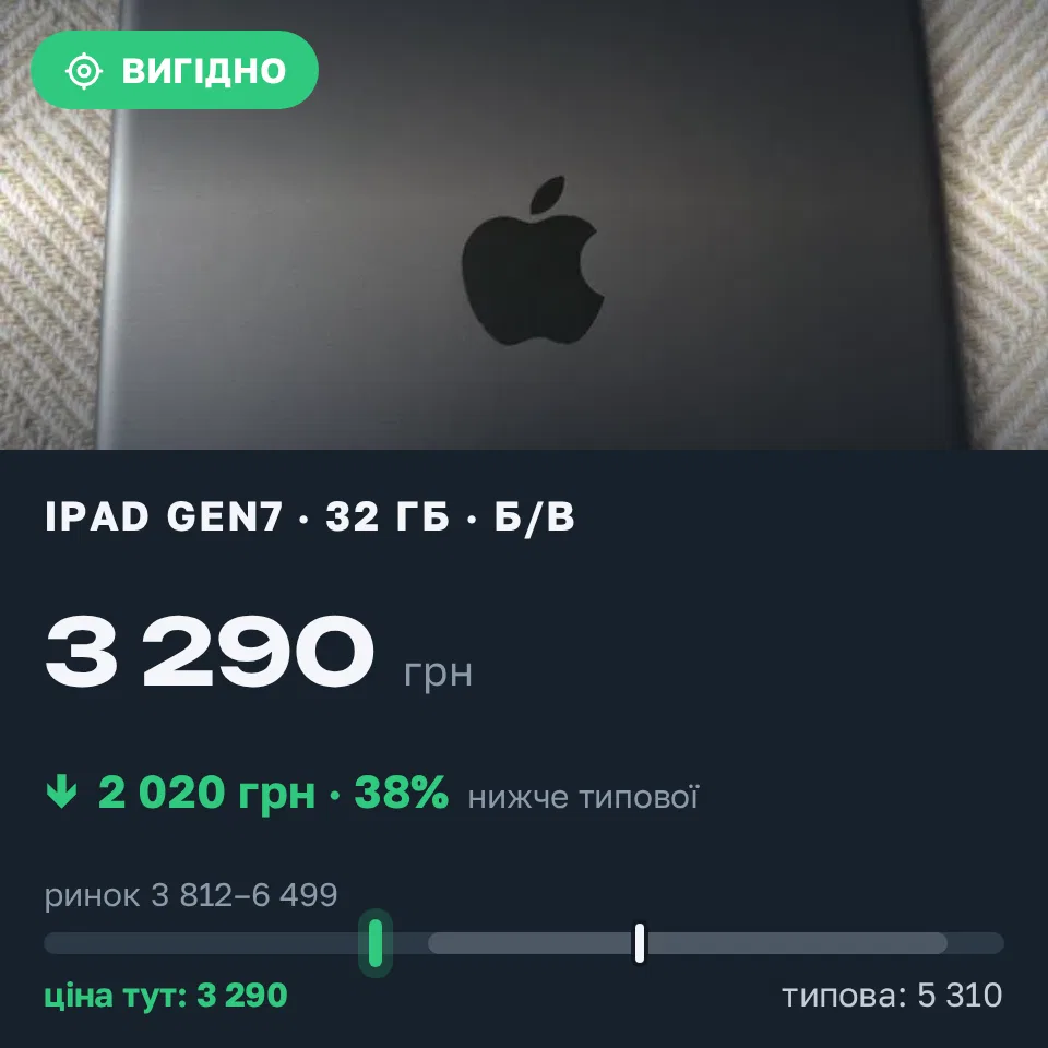 Знахідка Trofey: iPad (7th generation) 32 ГБ б/у за 3 290 грн — на 2 020 грн (−38%) нижче ринку. Яськи, 07.09 16:00.