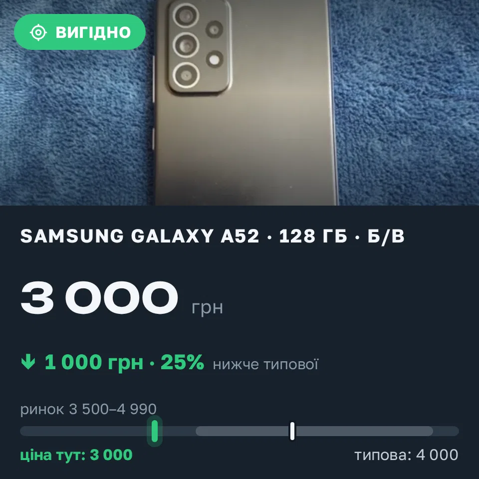 Знахідка Trofey: Galaxy A52 128 ГБ б/у за 3 000 грн — на 1 000 грн (−25%) нижче ринку. Тульчин, 07.09 16:20.