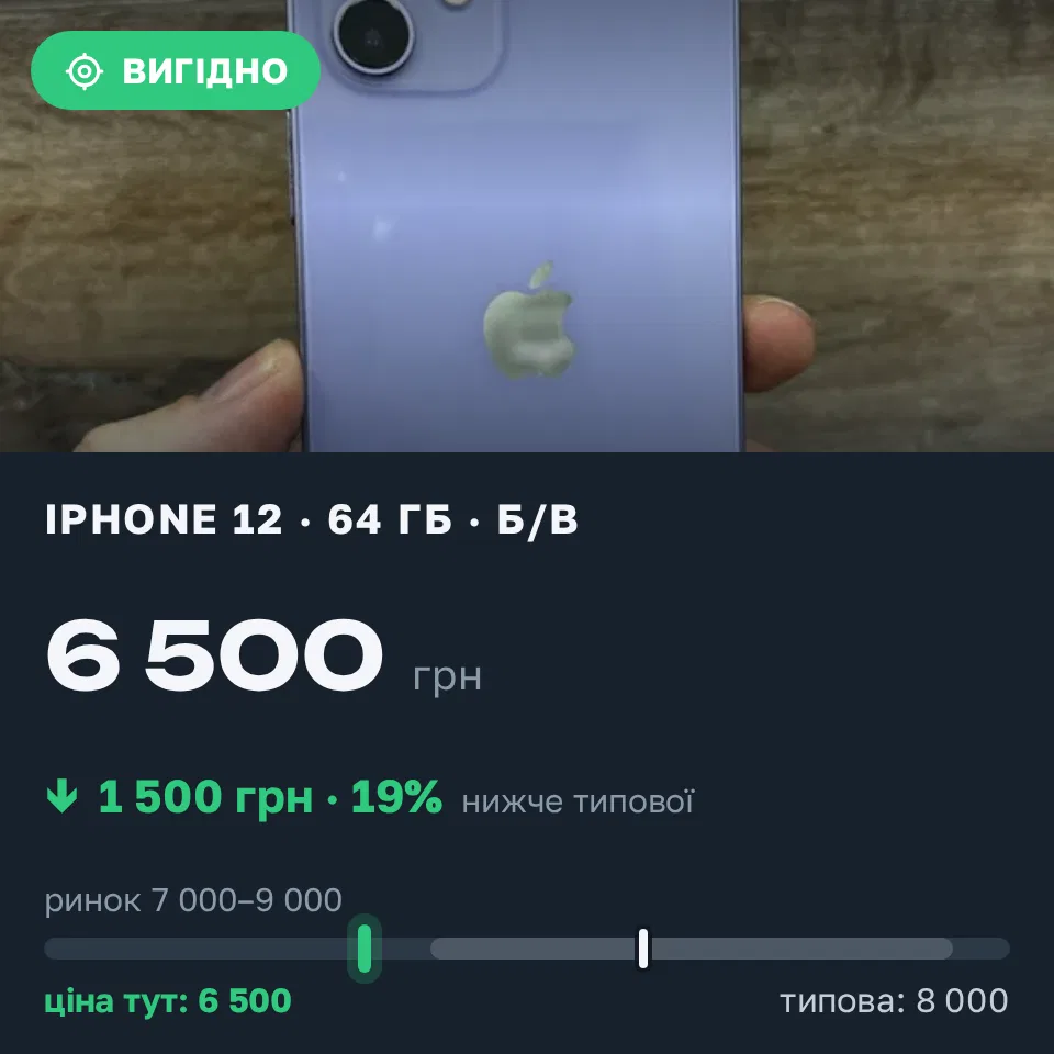Знахідка Trofey: iPhone 12 64 ГБ б/у за 6 500 грн — на 1 500 грн (−19%) нижче ринку. Одеса, 07.09 16:25.