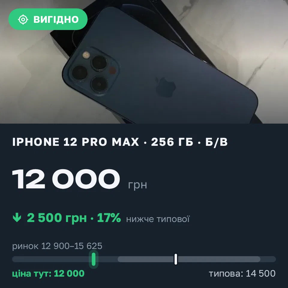 Знахідка Trofey: iPhone 12 Pro Max 256 ГБ б/у за 12 000 грн — на 2 500 грн (−17%) нижче ринку. Одеса, 07.09 16:27.
