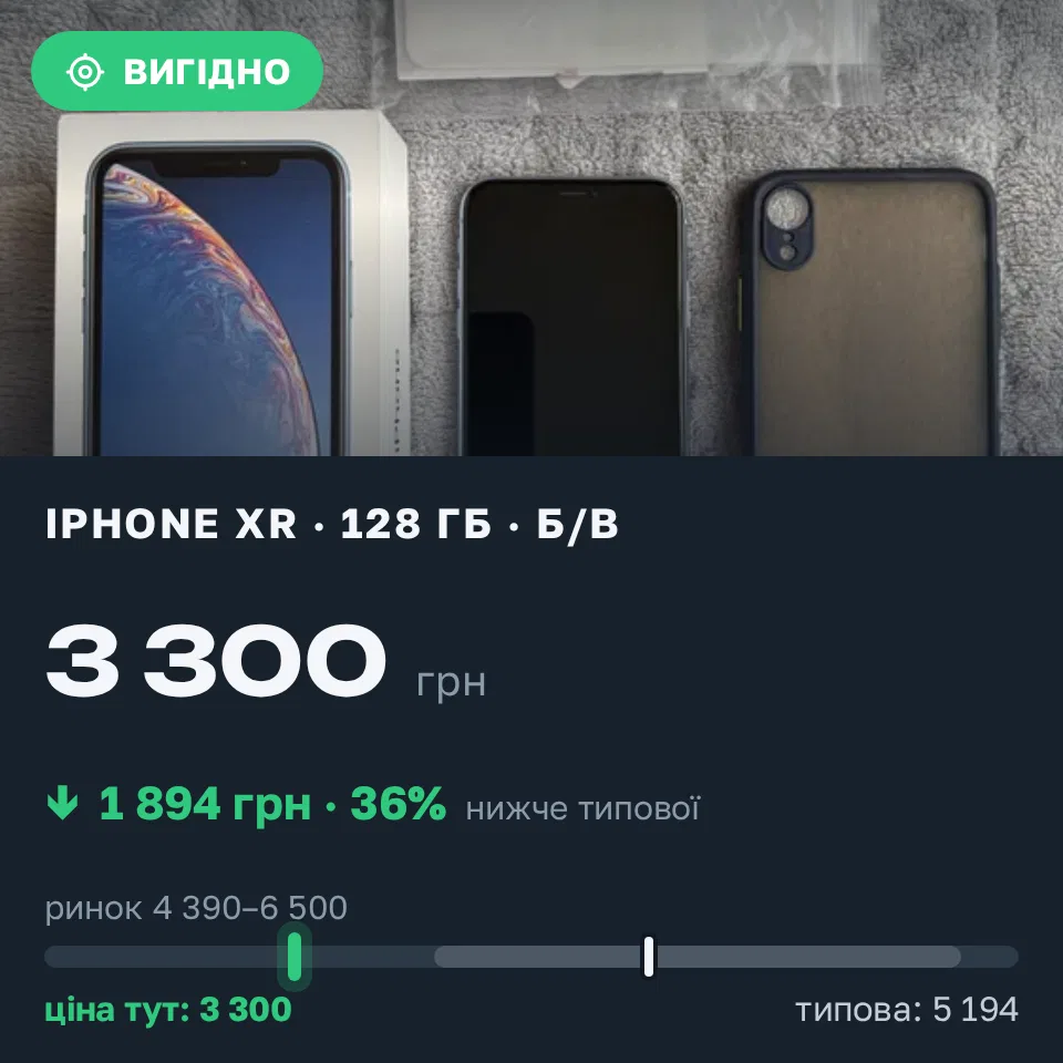 Знахідка Trofey: iPhone XR 128 ГБ б/у за 3 300 грн — на 2 199 грн (−37%) нижче ринку. Миколаїв, 07.09 16:42.