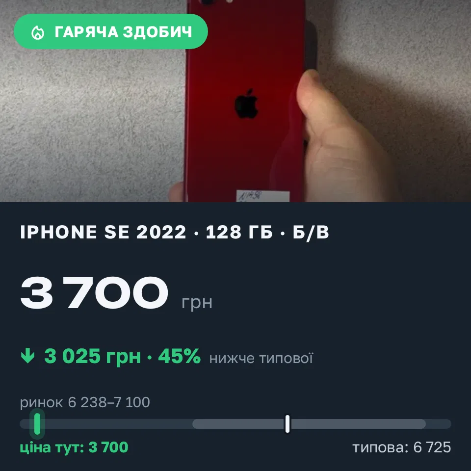 Знахідка Trofey: iPhone SE 2022 128 ГБ б/у за 3 700 грн — на 3 025 грн (−45%) нижче ринку. Київ, 07.09 16:49.