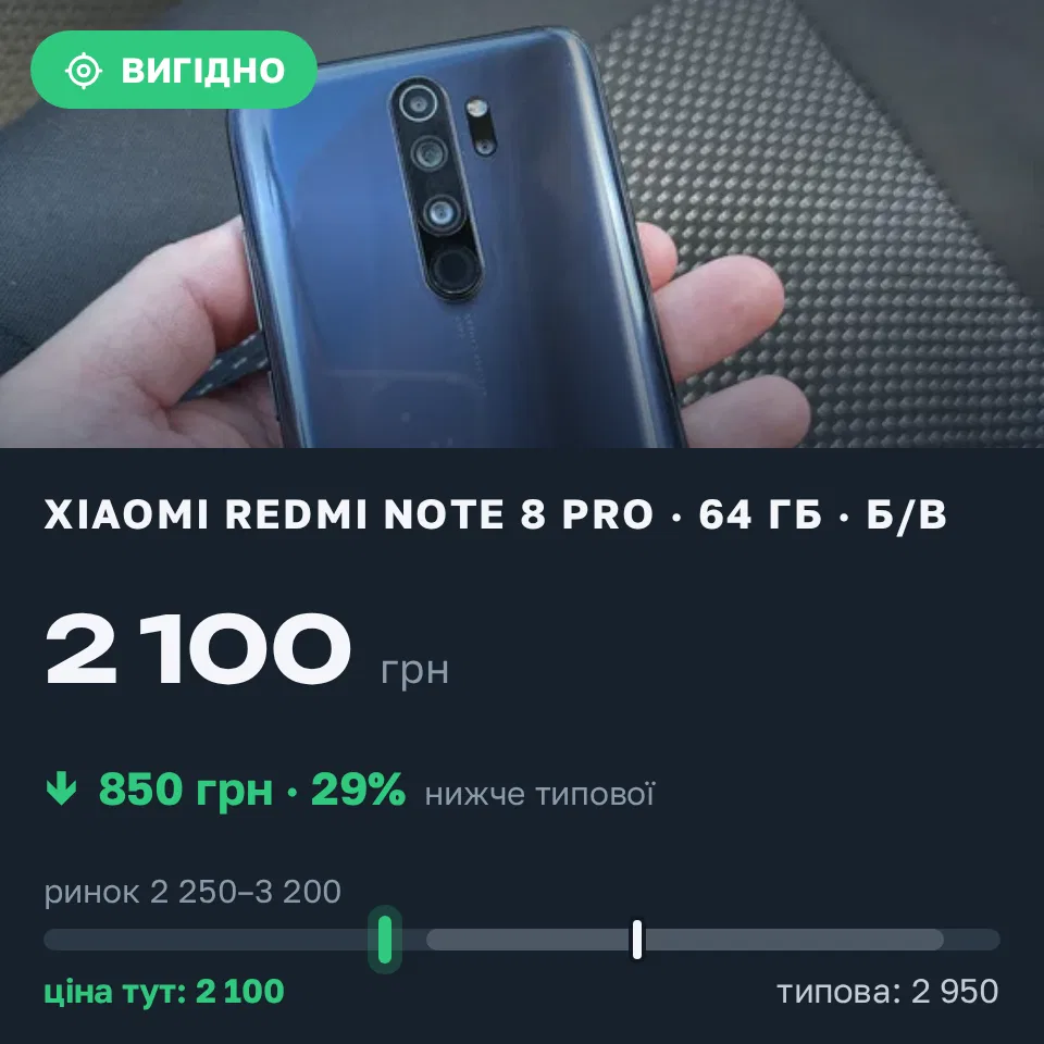 Знахідка Trofey: Redmi Note 8 Pro 64 ГБ б/у за 2 100 грн — на 850 грн (−29%) нижче ринку. Кривий Ріг, 07.09 16:57.