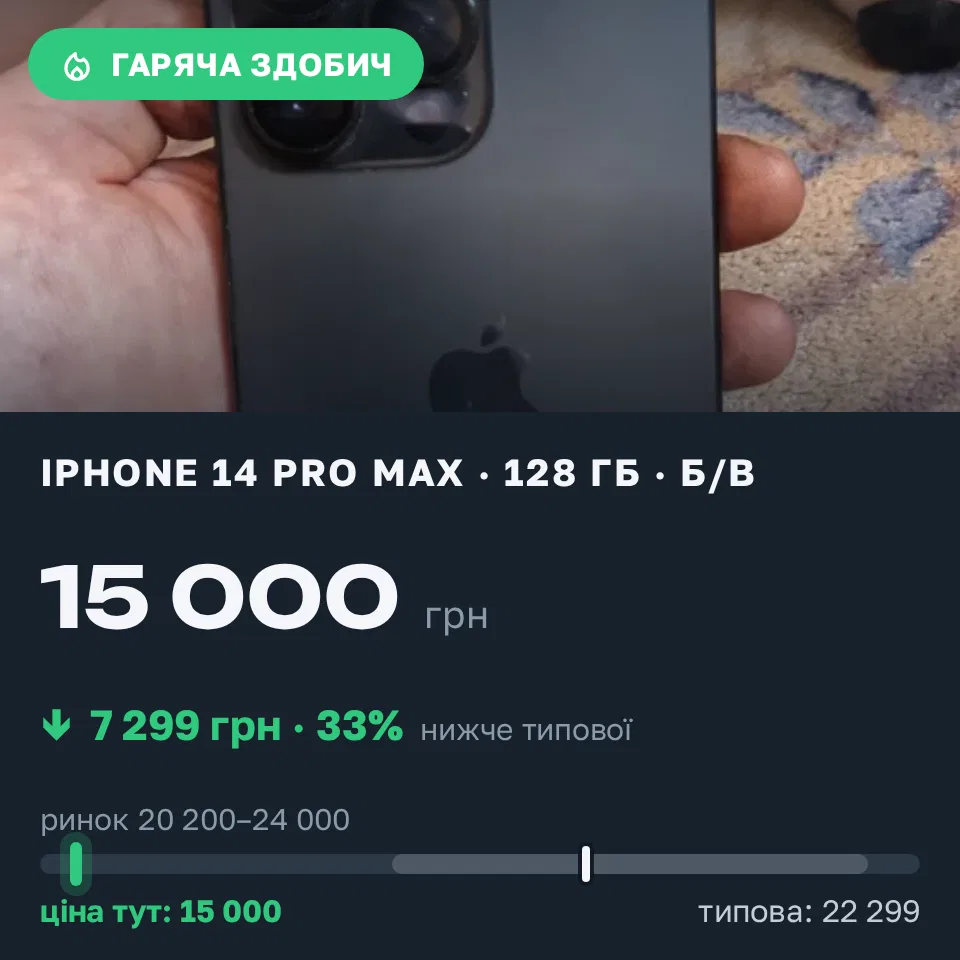 Знахідка Trofey: iPhone 14 Pro Max 128 ГБ б/у за 15 000 грн — на 7 299 грн (−33%) нижче ринку. Тараща, 07.09 17:14.