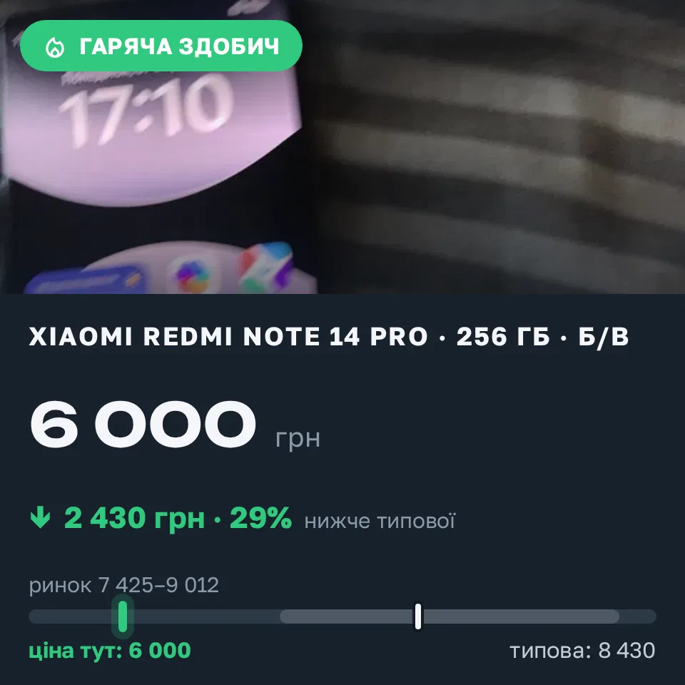 Знахідка Trofey: Redmi Note 14 Pro 256 ГБ б/у за 6 000 грн — на 2 430 грн (−29%) нижче ринку. Костопіль, 07.09 17:18.