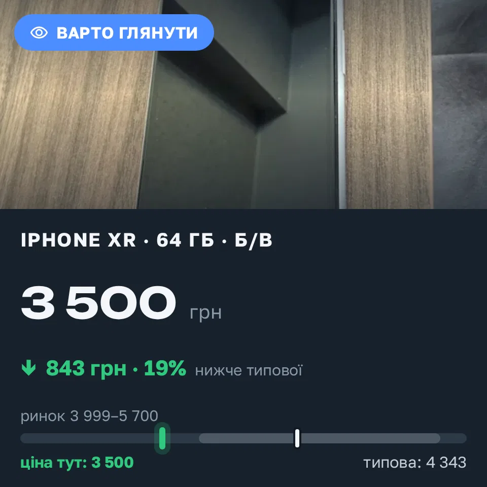 Знахідка Trofey: iPhone XR 64 ГБ б/у за 3 500 грн — на 1 100 грн (−19%) нижче ринку. Київ, 07.09 17:34.