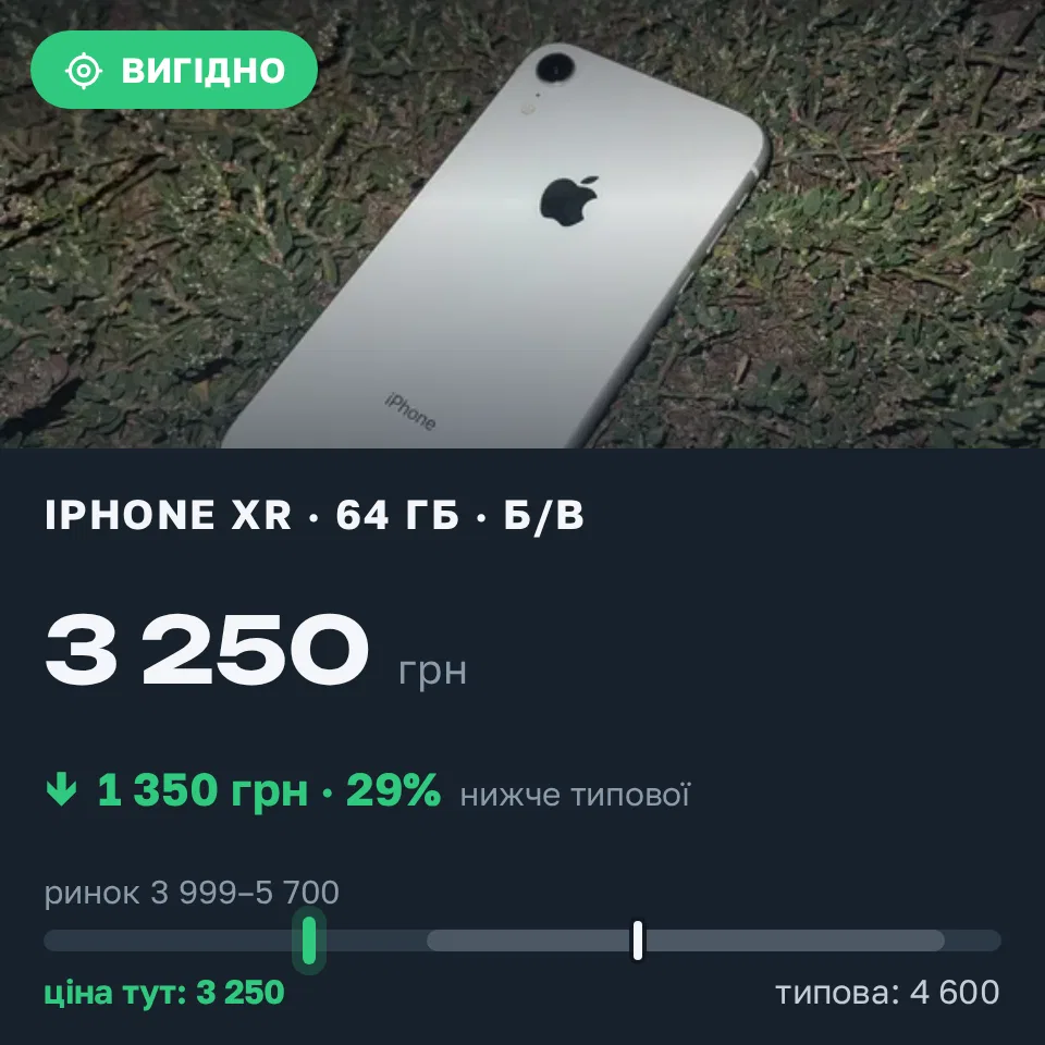Знахідка Trofey: iPhone XR 64 ГБ б/у за 3 250 грн — на 1 350 грн (−29%) нижче ринку. Аули, 07.09 17:34.