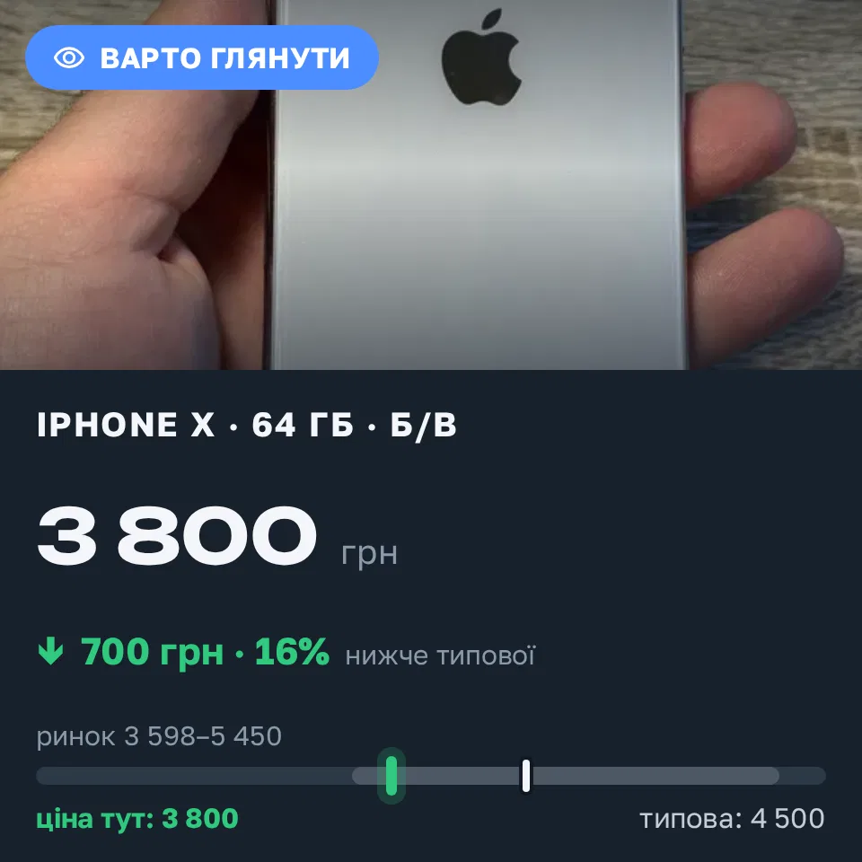 Знахідка Trofey: iPhone X 64 ГБ б/у за 3 800 грн — на 700 грн (−16%) нижче ринку. Кривий Ріг, 07.09 17:44.