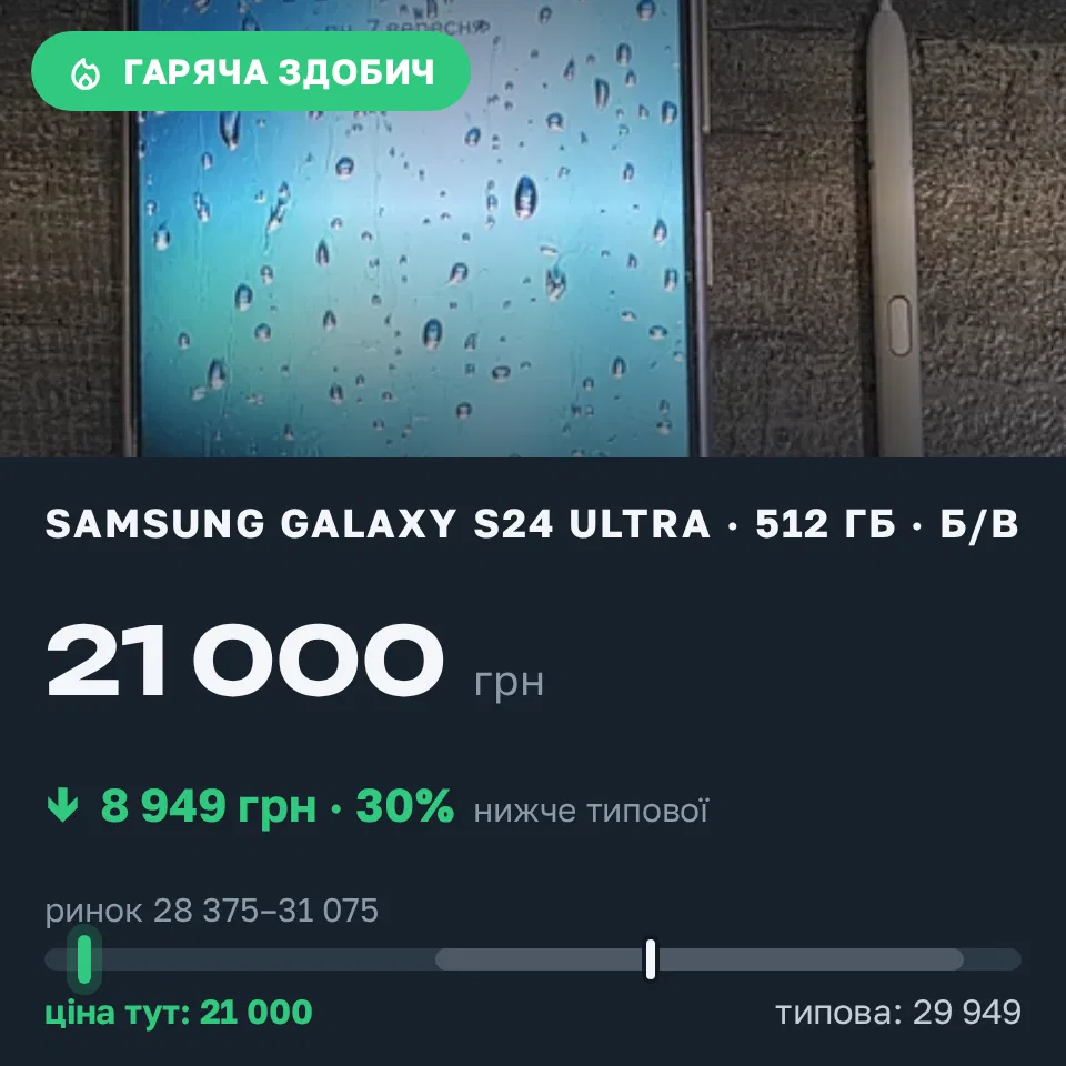 Знахідка Trofey: Galaxy S24 Ultra 512 ГБ б/у за 21 000 грн — на 8 949 грн (−30%) нижче ринку. Одеса, 07.09 17:50.