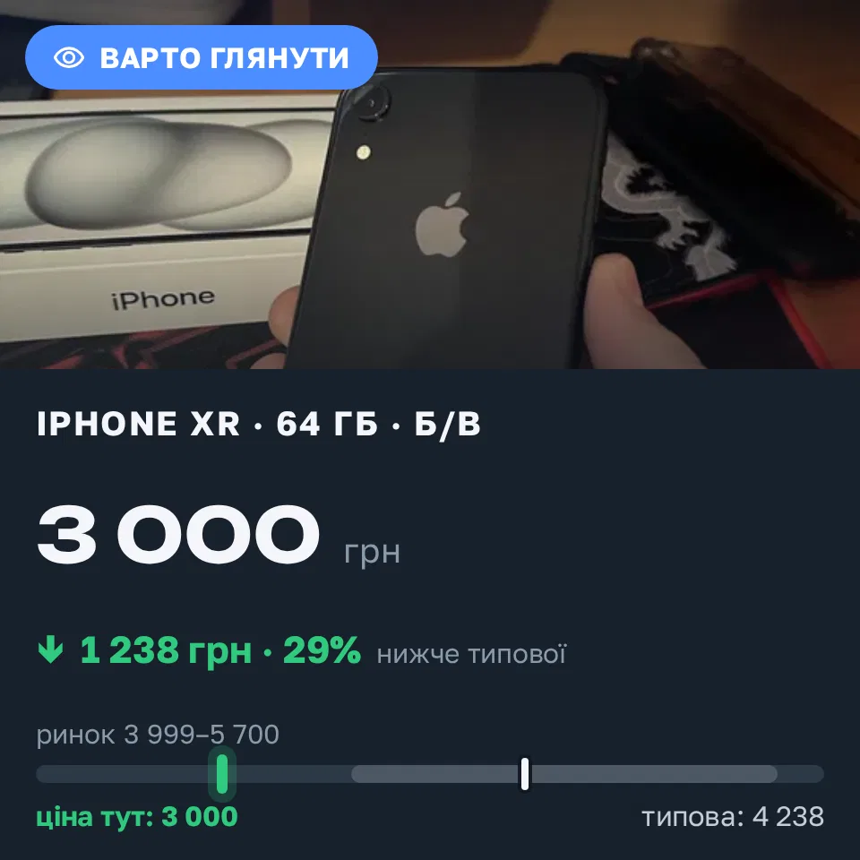 Знахідка Trofey: iPhone XR 64 ГБ б/у за 3 000 грн — на 1 599 грн (−29%) нижче ринку. Феневичі, 07.09 17:50.