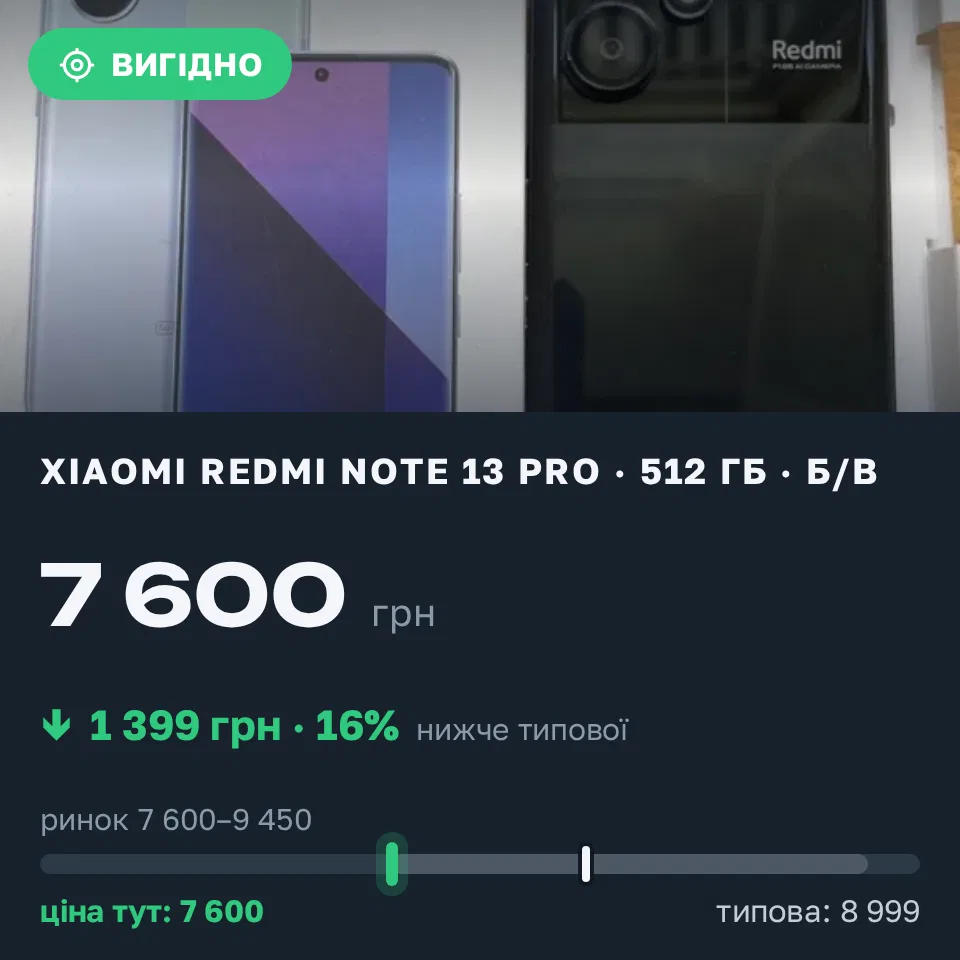 Знахідка Trofey: Redmi Note 14 Pro 256 ГБ б/у за 7 600 грн — на 1 399 грн (−16%) нижче ринку. Вінниця, 07.09 17:49.