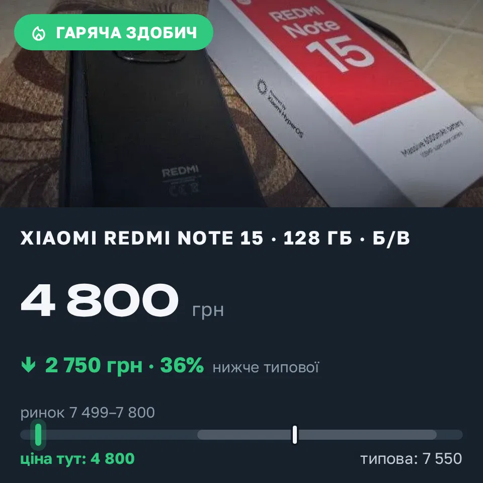 Знахідка Trofey: Redmi Note 15 128 ГБ б/у за 4 800 грн — на 2 750 грн (−36%) нижче ринку. Самар, 07.09 17:54.
