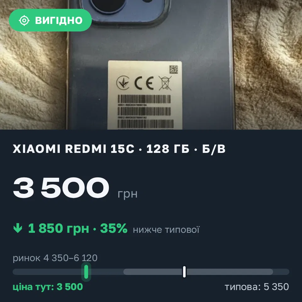 Знахідка Trofey: Redmi 15c 128 ГБ б/у за 3 500 грн — на 1 850 грн (−35%) нижче ринку. Роздільна, 07.09 17:58.