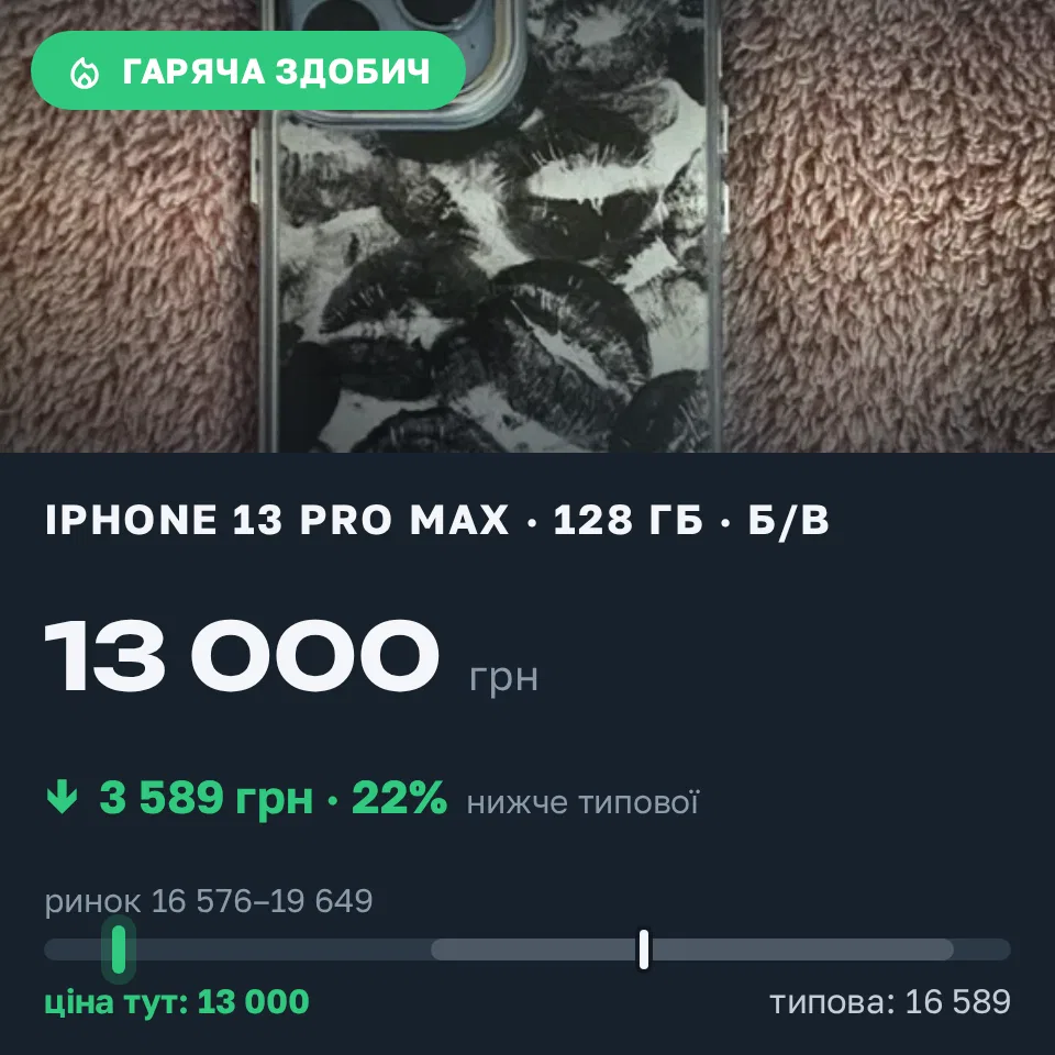 Знахідка Trofey: iPhone 13 Pro Max 128 ГБ б/у за 13 000 грн — на 5 000 грн (−22%) нижче ринку. Львів, 07.09 18:00.