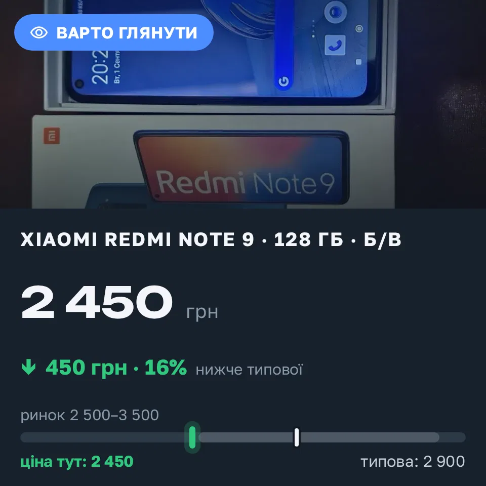 Знахідка Trofey: Redmi Note 9 128 ГБ б/у за 2 450 грн — на 450 грн (−16%) нижче ринку. Шостка, 07.09 18:02.