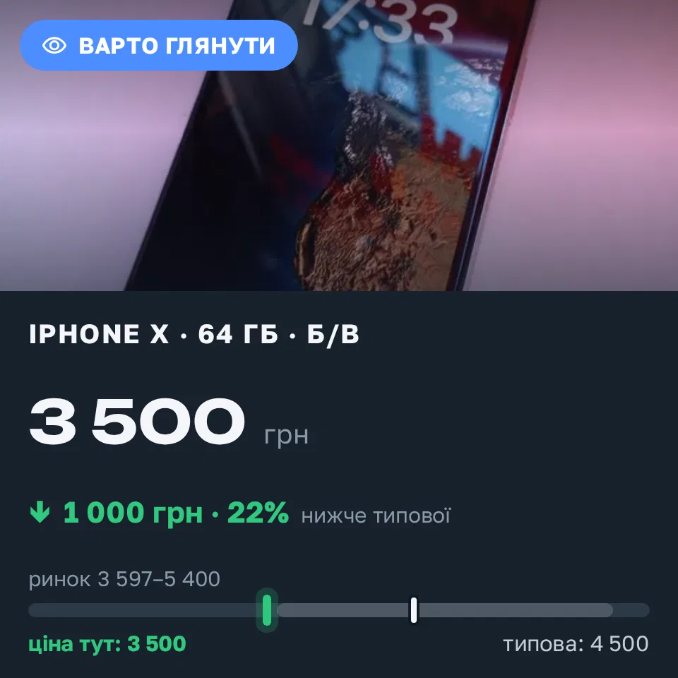 Знахідка Trofey: iPhone X 64 ГБ б/у за 3 500 грн — на 1 000 грн (−22%) нижче ринку. Київ, 07.09 18:07.