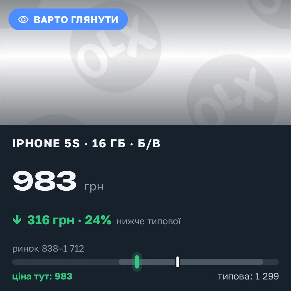 Знахідка Trofey: iPhone 5s 16 ГБ б/у за 983 грн — на 316 грн (−24%) нижче ринку. Харків, 07.09 18:09.