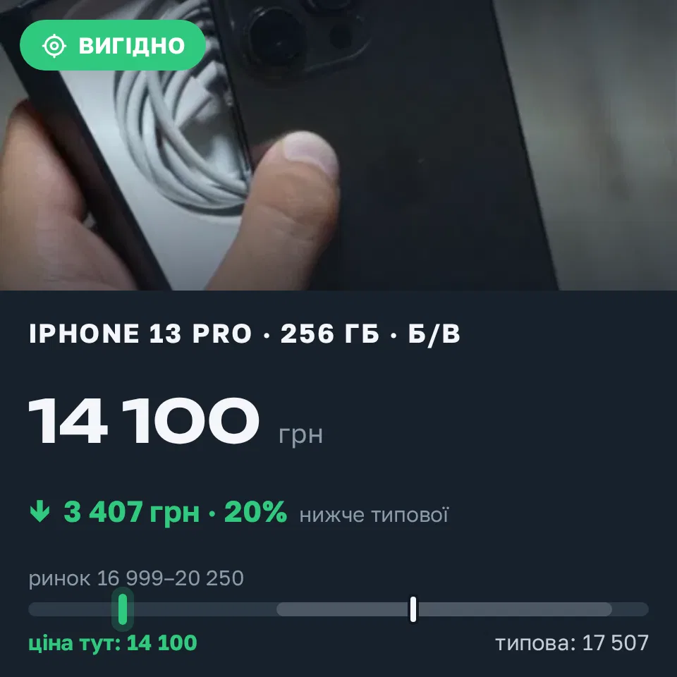 Знахідка Trofey: iPhone 13 Pro 256 ГБ б/у за 14 100 грн — на 4 900 грн (−20%) нижче ринку. Київ, 07.09 18:09.