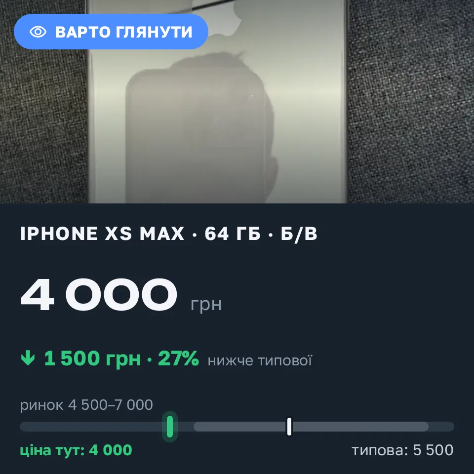 Знахідка Trofey: iPhone XS Max 64 ГБ б/у за 4 000 грн — на 1 500 грн (−27%) нижче ринку. Кременчук, 07.09 18:20.