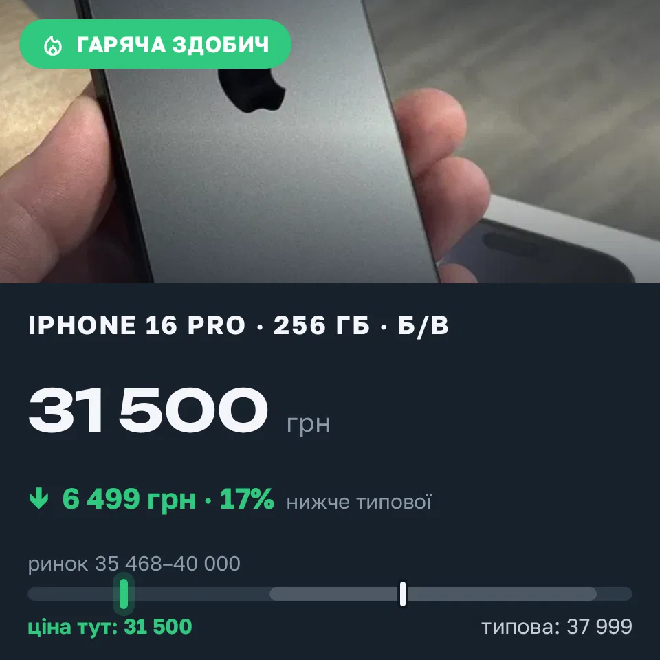 Знахідка Trofey: iPhone 16 Pro 256 ГБ б/у за 31 500 грн — на 6 499 грн (−17%) нижче ринку. Рукомиш, 07.09 18:21.