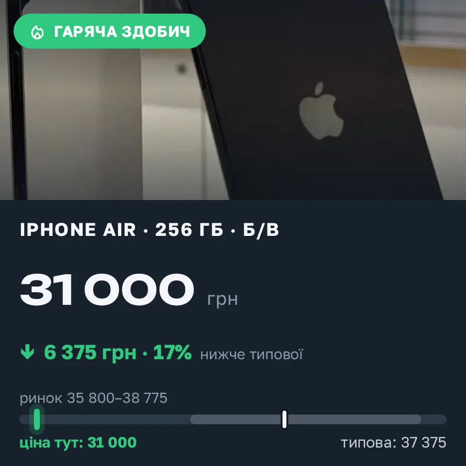 Знахідка Trofey: iPhone Air 256 ГБ б/у за 31 000 грн — на 6 375 грн (−17%) нижче ринку. Ромни, 07.09 18:26.