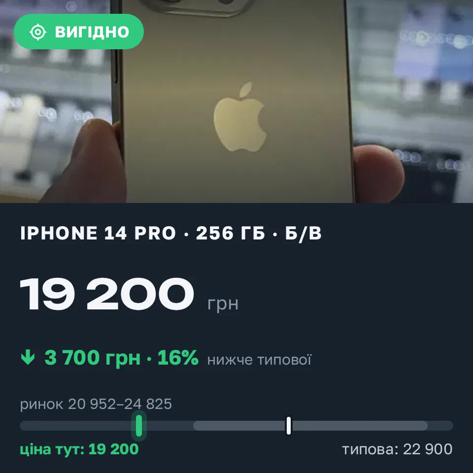 Знахідка Trofey: iPhone 14 Pro 256 ГБ б/у за 19 200 грн — на 3 700 грн (−16%) нижче ринку. Ромни, 07.09 18:26.