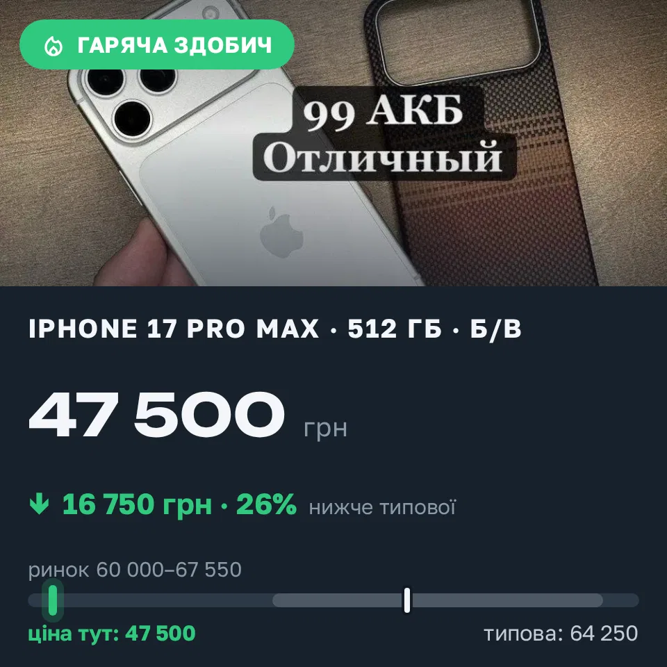 Знахідка Trofey: iPhone 17 Pro Max 512 ГБ б/у за 47 500 грн — на 16 750 грн (−26%) нижче ринку. Миколаїв, 07.09 18:31.