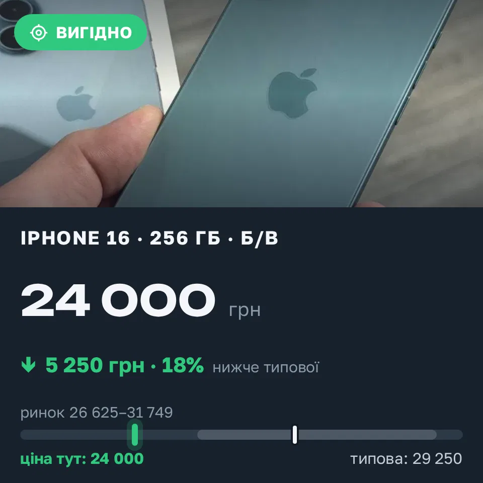 Знахідка Trofey: iPhone 16 256 ГБ б/у за 24 000 грн — на 5 250 грн (−18%) нижче ринку. Нікополь, 07.09 18:31.