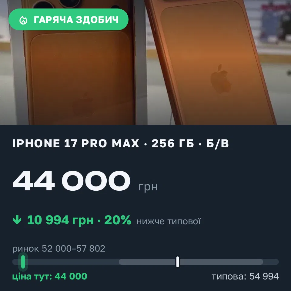 Знахідка Trofey: iPhone 17 Pro Max 256 ГБ б/у за 44 000 грн — на 10 994 грн (−20%) нижче ринку. Новомосковське, 07.09 18:42.