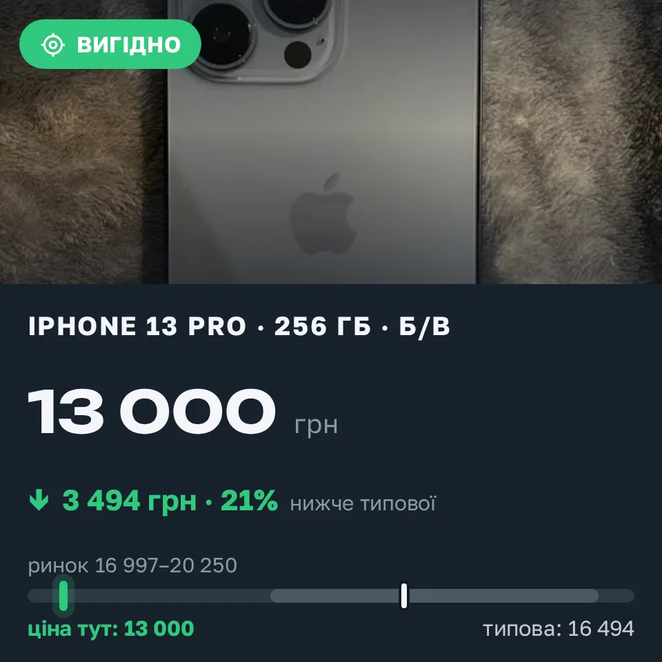 Знахідка Trofey: iPhone 13 Pro 256 ГБ б/у за 13 000 грн — на 6 000 грн (−21%) нижче ринку. Сергіївка, 07.09 18:56.