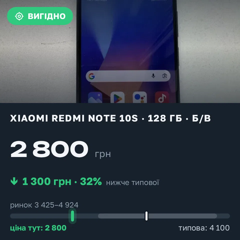 Знахідка Trofey: Redmi Note 10s 128 ГБ б/у за 2 800 грн — на 1 300 грн (−32%) нижче ринку. Багачеве, 07.09 19:01.