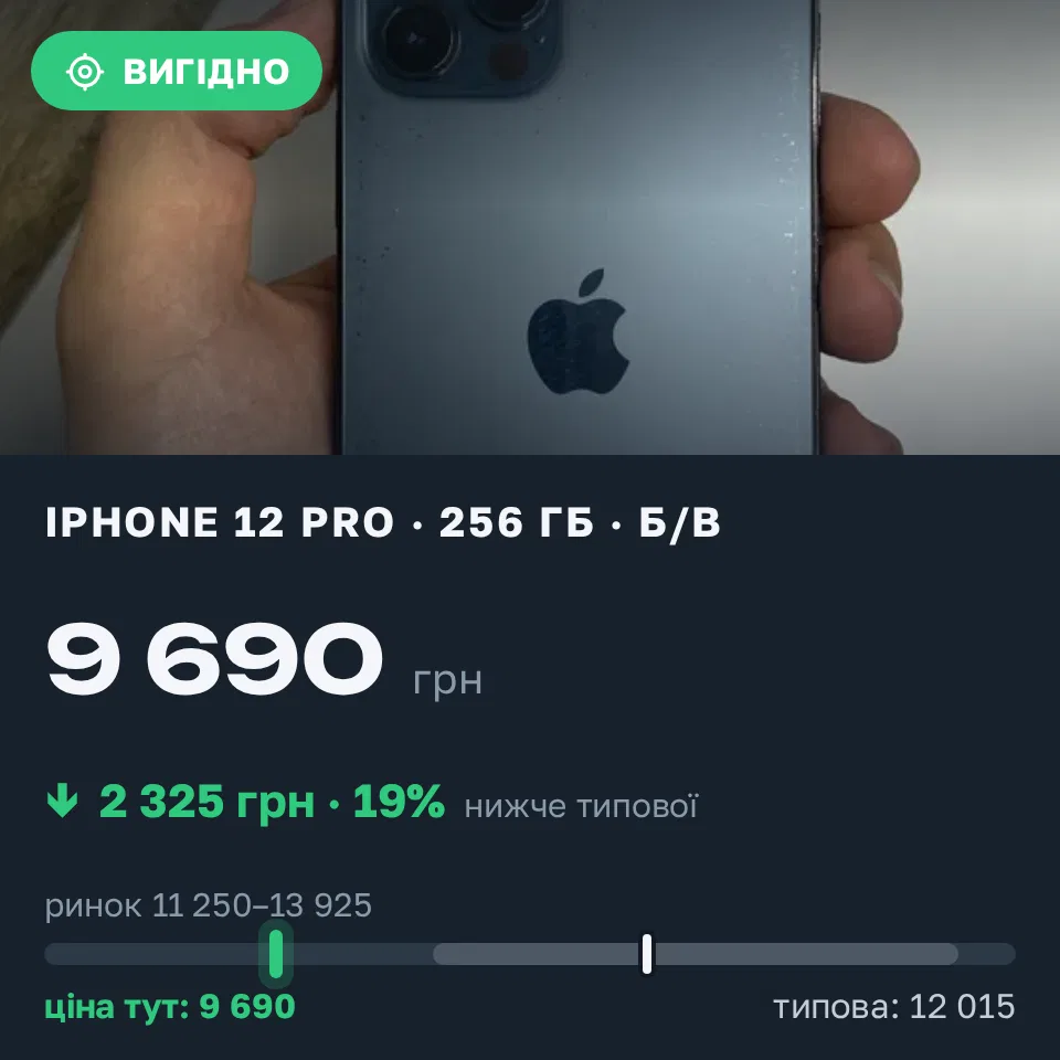 Знахідка Trofey: iPhone 12 Pro 256 ГБ б/у за 9 690 грн — на 3 035 грн (−19%) нижче ринку. Софіївська Борщагівка, 07.09 19:04.