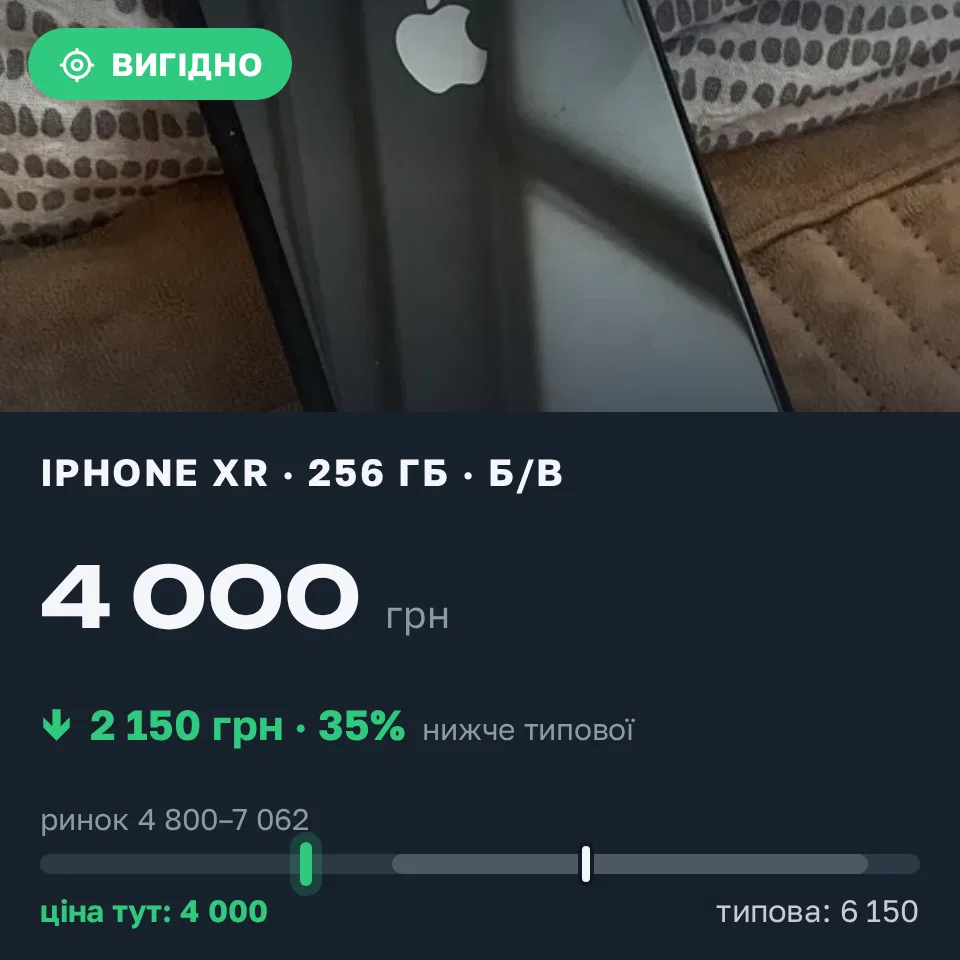 Знахідка Trofey: iPhone XR 256 ГБ б/у за 4 000 грн — на 2 150 грн (−35%) нижче ринку. Городенка, 07.09 19:22.