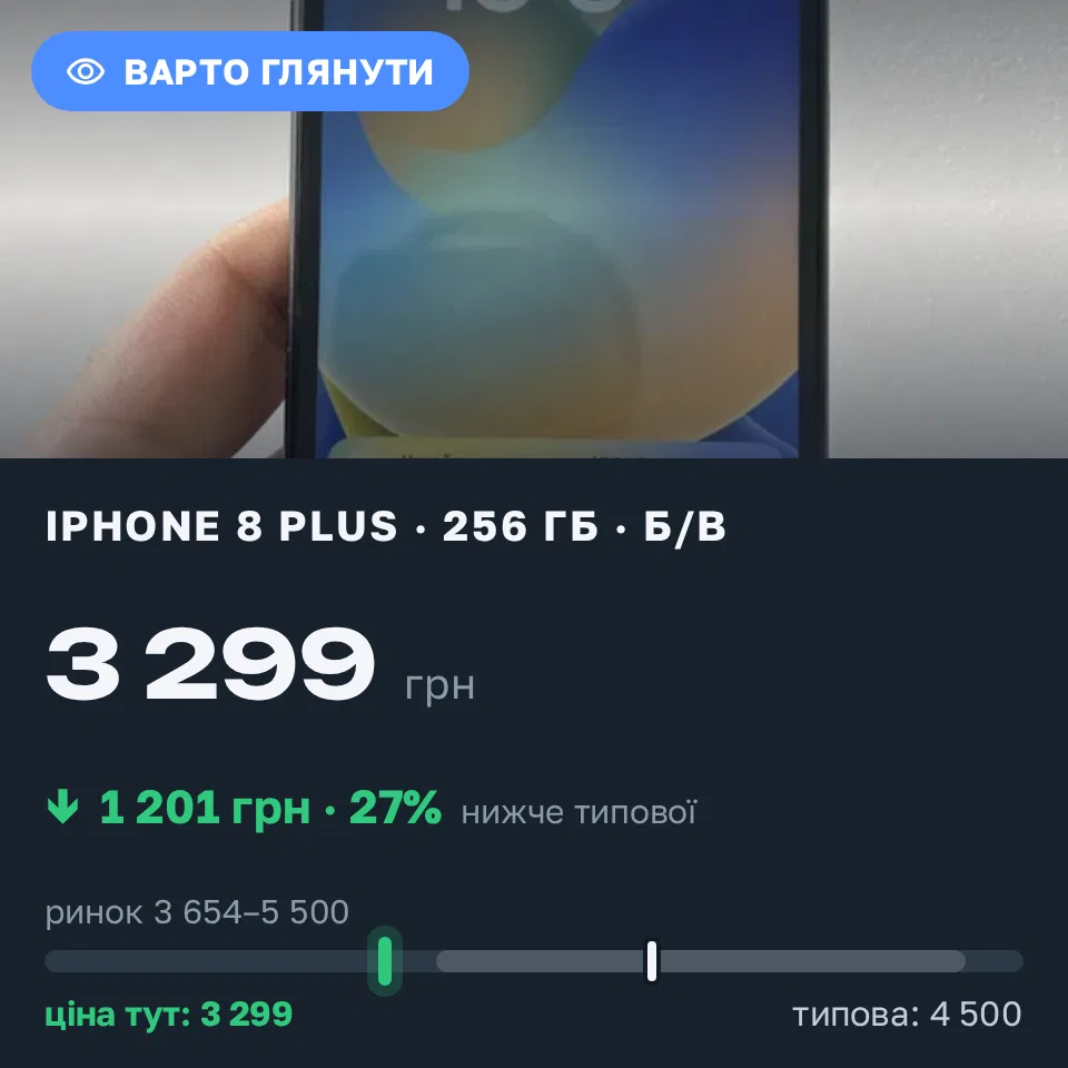 Знахідка Trofey: iPhone 8 Plus 256 ГБ б/у за 3 299 грн — на 1 201 грн (−27%) нижче ринку. Львів, 07.09 19:33.