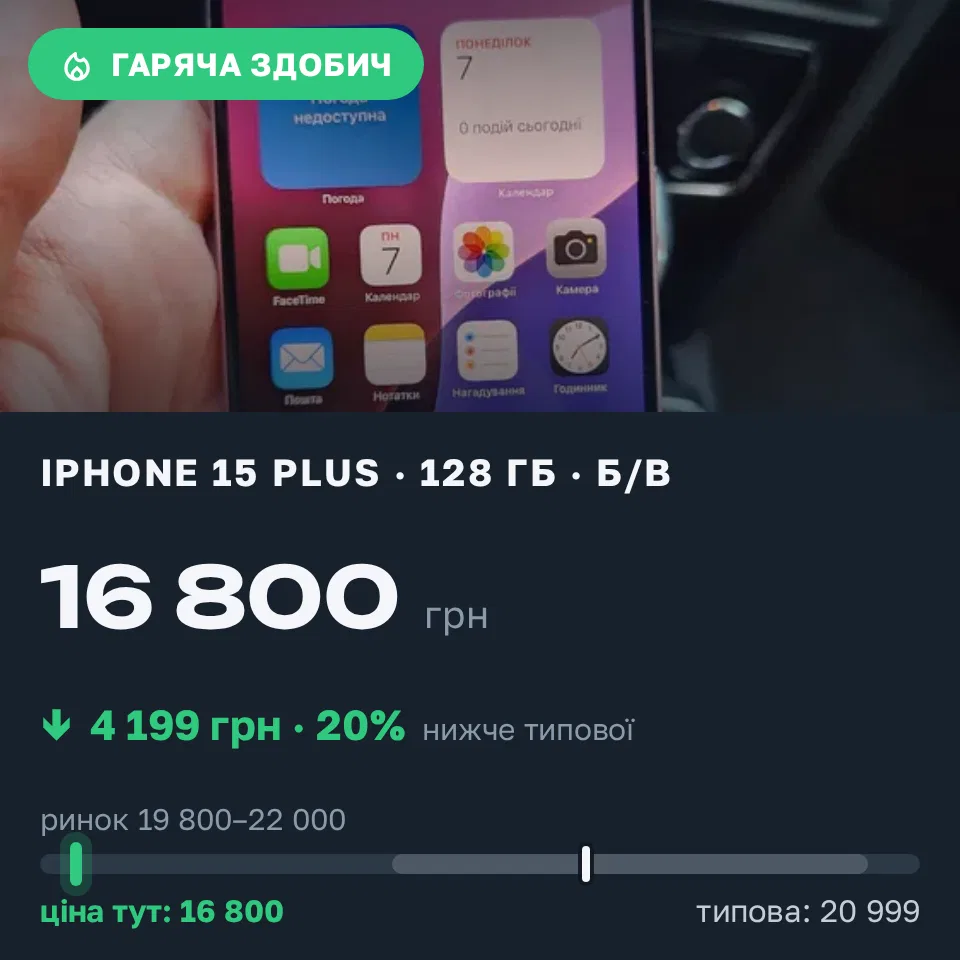 Знахідка Trofey: iPhone 15 Plus 128 ГБ б/у за 16 800 грн — на 4 199 грн (−20%) нижче ринку. Рівне, 07.09 19:35.