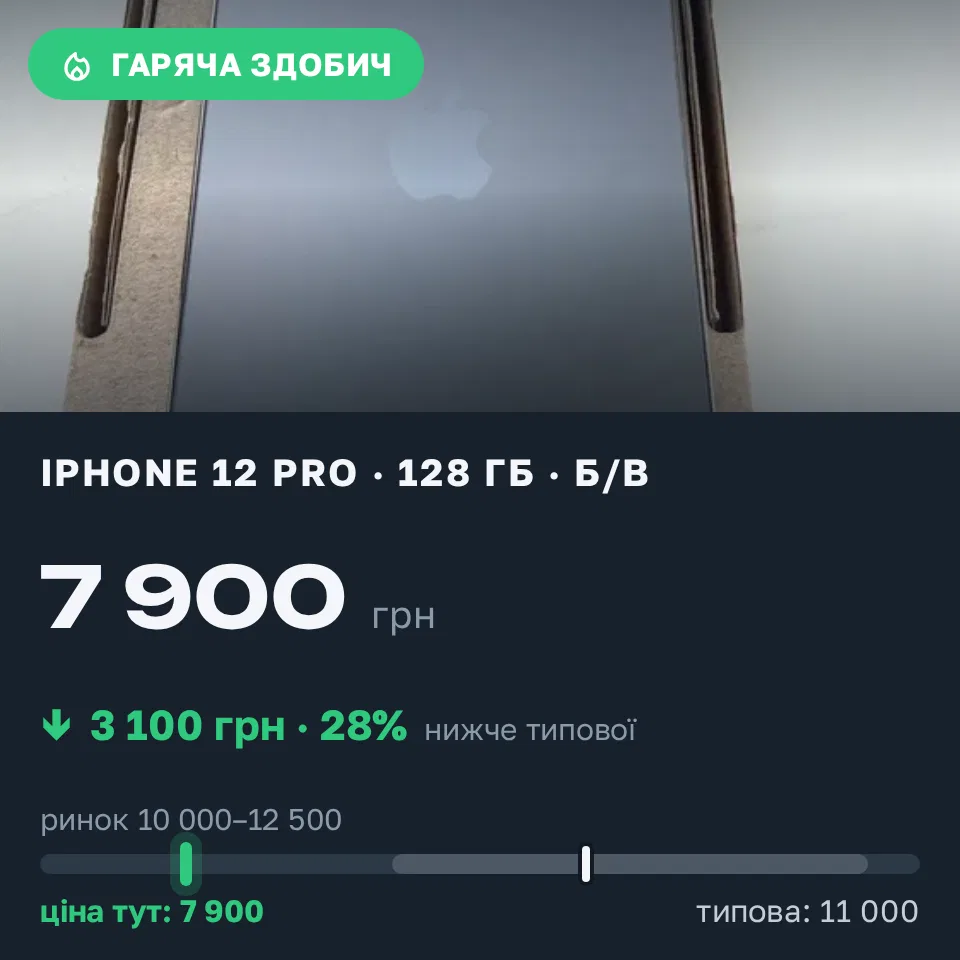 Знахідка Trofey: iPhone 12 Pro 128 ГБ б/у за 7 900 грн — на 3 100 грн (−28%) нижче ринку. Київ, 07.09 19:38.