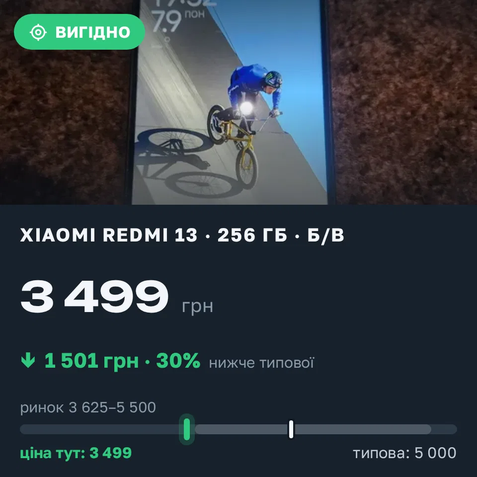 Знахідка Trofey: Redmi 13 256 ГБ б/у за 3 499 грн — на 1 501 грн (−30%) нижче ринку. Дніпро, 07.09 19:41.